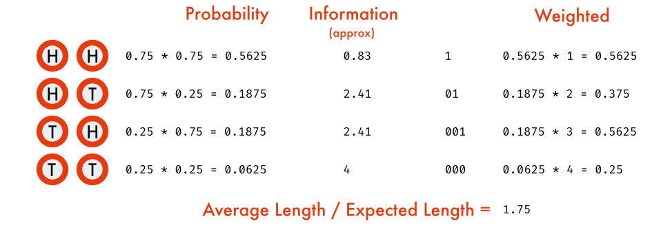 Average length is 1.75 if we take 2 coin tosses at a time
