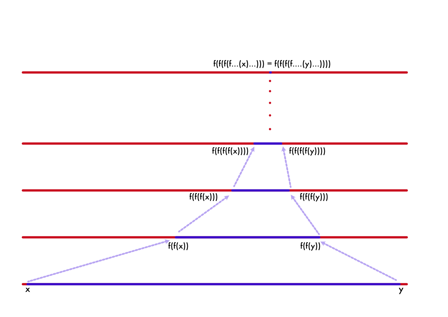 All roads lead to Rome - Banach Contraction Mapping
