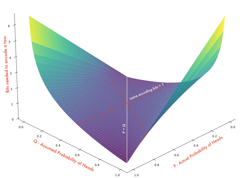 Plot of coin toss of a biased coin we don't know the distribution of with its cross entropy