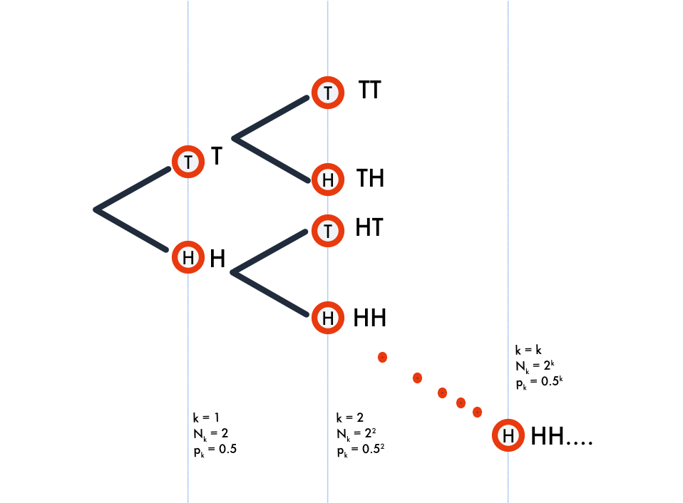 Depicting the coin toss as a tree of events.