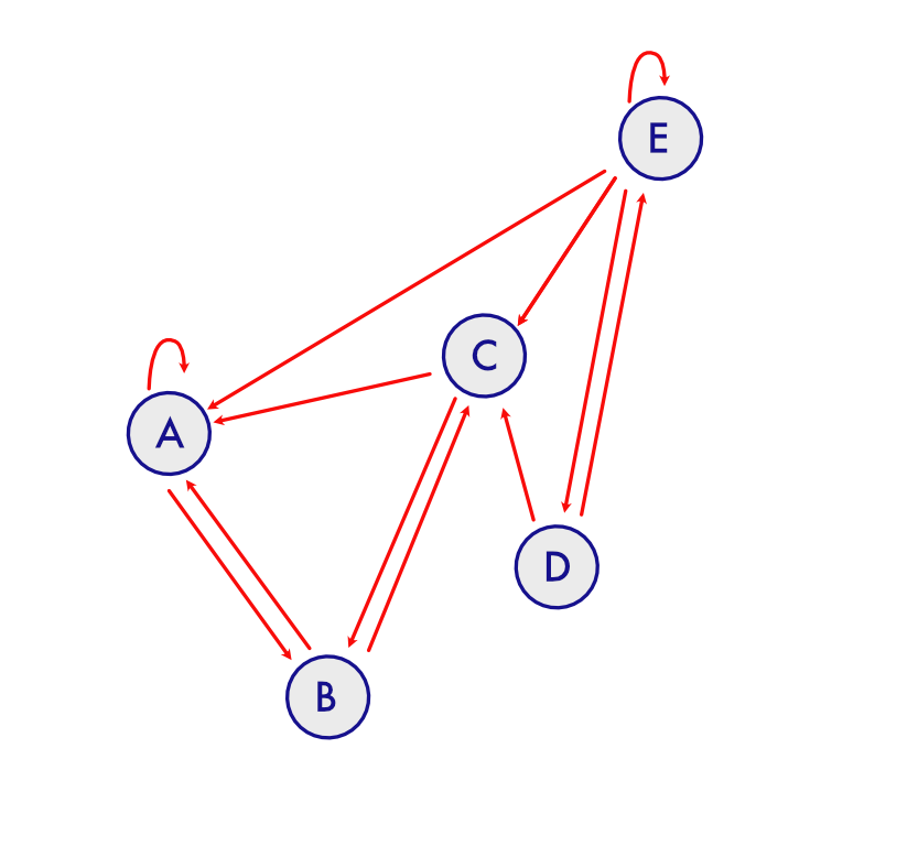 Hypothetical example of web with pages A, B, C, D, E